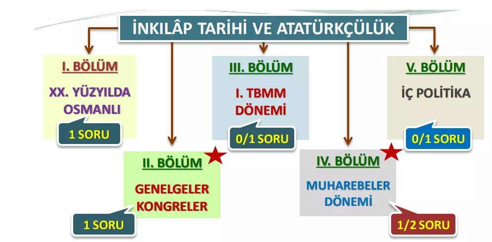 3- hakimlik sınavı soru - konu dağılımı İNKILAP TARİHİ VE ATATÜRKÇÜLÜK.PNG